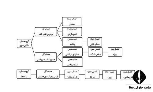 حسابداری شرکت های خدماتی